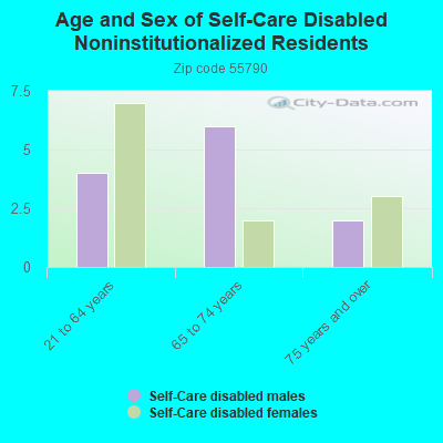 Age and Sex of Self-Care Disabled Noninstitutionalized Residents