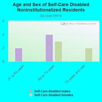 Age and Sex of Self-Care Disabled Noninstitutionalized Residents