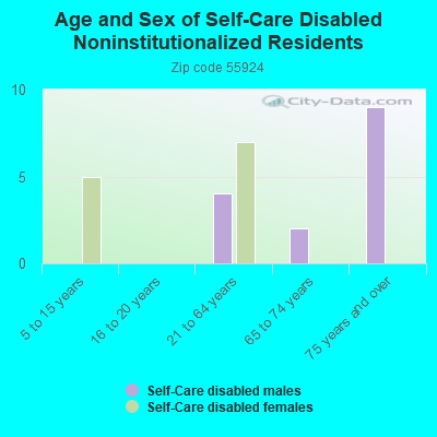 Age and Sex of Self-Care Disabled Noninstitutionalized Residents