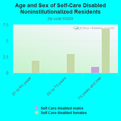 Age and Sex of Self-Care Disabled Noninstitutionalized Residents