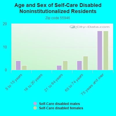 Age and Sex of Self-Care Disabled Noninstitutionalized Residents