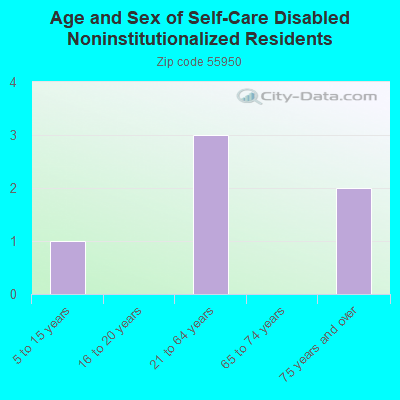 Age and Sex of Self-Care Disabled Noninstitutionalized Residents