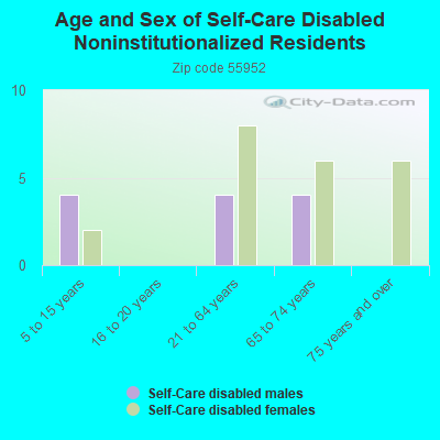 Age and Sex of Self-Care Disabled Noninstitutionalized Residents