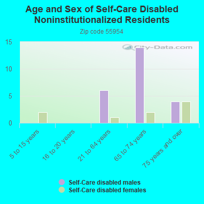 Age and Sex of Self-Care Disabled Noninstitutionalized Residents