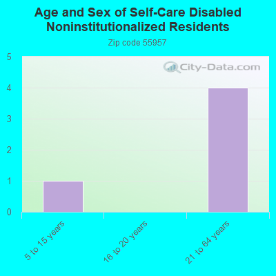 Age and Sex of Self-Care Disabled Noninstitutionalized Residents