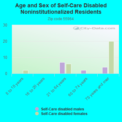 Age and Sex of Self-Care Disabled Noninstitutionalized Residents