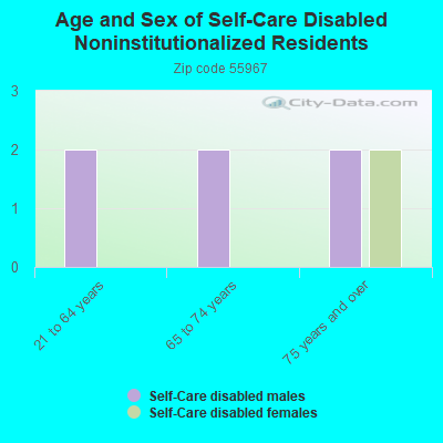 Age and Sex of Self-Care Disabled Noninstitutionalized Residents