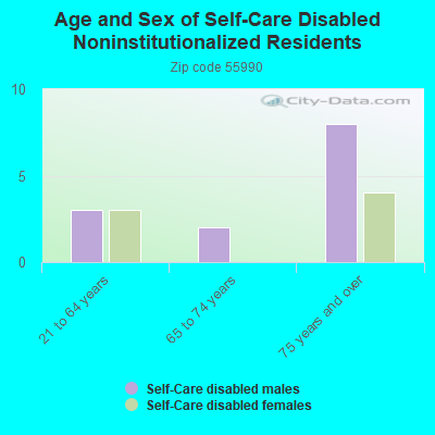 Age and Sex of Self-Care Disabled Noninstitutionalized Residents