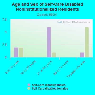 Age and Sex of Self-Care Disabled Noninstitutionalized Residents