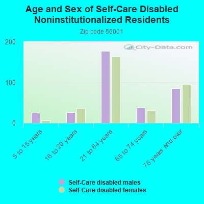 Age and Sex of Self-Care Disabled Noninstitutionalized Residents