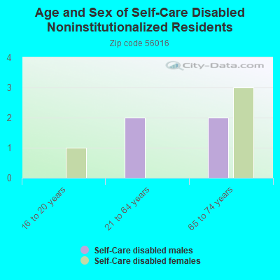 Age and Sex of Self-Care Disabled Noninstitutionalized Residents