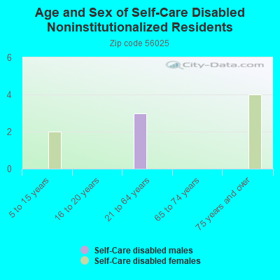 Age and Sex of Self-Care Disabled Noninstitutionalized Residents