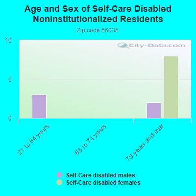 Age and Sex of Self-Care Disabled Noninstitutionalized Residents