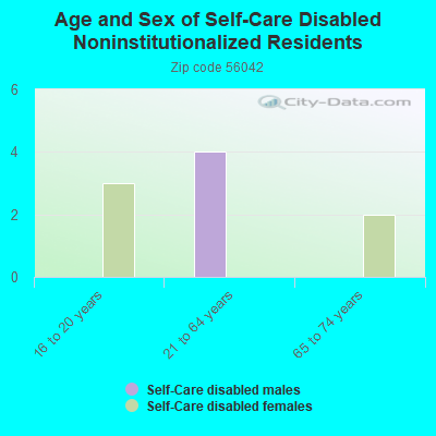 Age and Sex of Self-Care Disabled Noninstitutionalized Residents