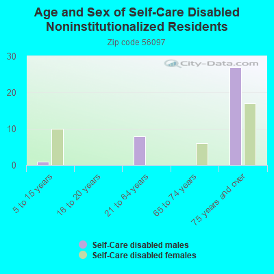 Age and Sex of Self-Care Disabled Noninstitutionalized Residents