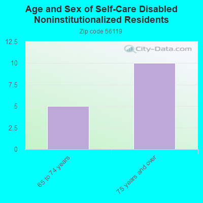 Age and Sex of Self-Care Disabled Noninstitutionalized Residents