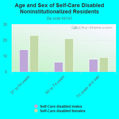 Age and Sex of Self-Care Disabled Noninstitutionalized Residents