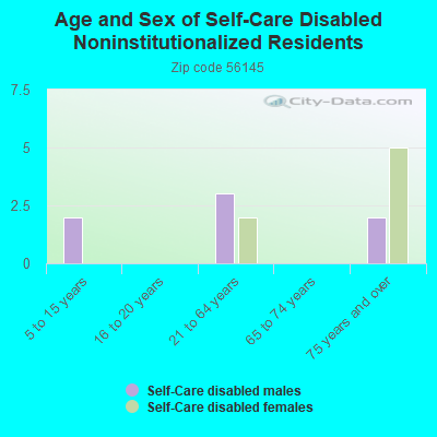 Age and Sex of Self-Care Disabled Noninstitutionalized Residents