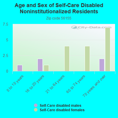 Age and Sex of Self-Care Disabled Noninstitutionalized Residents