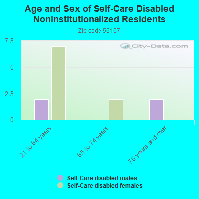 Age and Sex of Self-Care Disabled Noninstitutionalized Residents