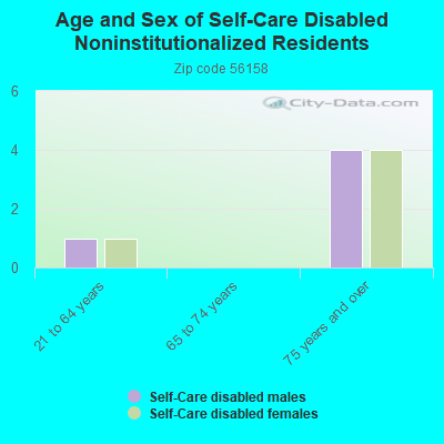 Age and Sex of Self-Care Disabled Noninstitutionalized Residents