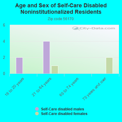 Age and Sex of Self-Care Disabled Noninstitutionalized Residents