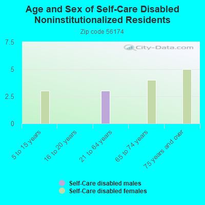 Age and Sex of Self-Care Disabled Noninstitutionalized Residents