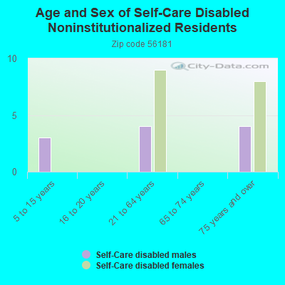 Age and Sex of Self-Care Disabled Noninstitutionalized Residents