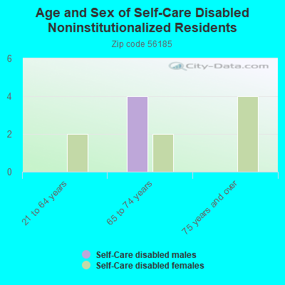 Age and Sex of Self-Care Disabled Noninstitutionalized Residents