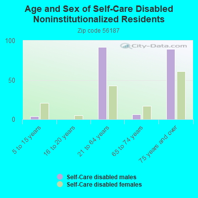 Age and Sex of Self-Care Disabled Noninstitutionalized Residents