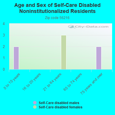 Age and Sex of Self-Care Disabled Noninstitutionalized Residents