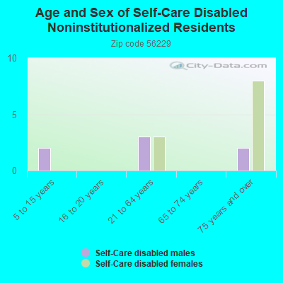 Age and Sex of Self-Care Disabled Noninstitutionalized Residents