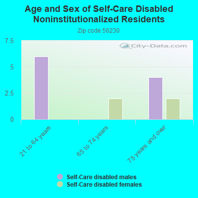 Age and Sex of Self-Care Disabled Noninstitutionalized Residents