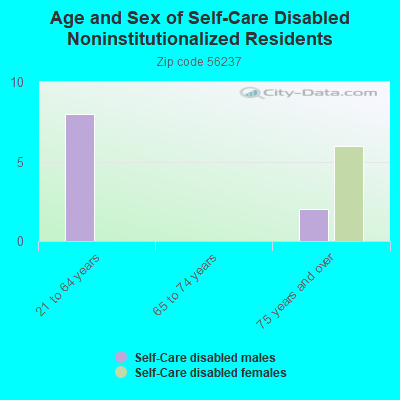 Age and Sex of Self-Care Disabled Noninstitutionalized Residents