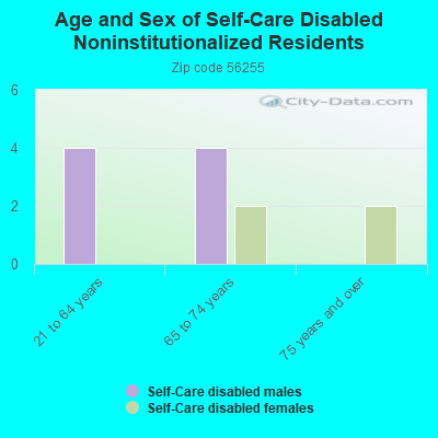 Age and Sex of Self-Care Disabled Noninstitutionalized Residents