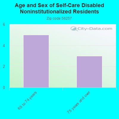 Age and Sex of Self-Care Disabled Noninstitutionalized Residents