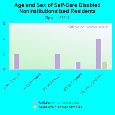 Age and Sex of Self-Care Disabled Noninstitutionalized Residents