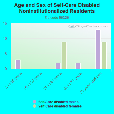 Age and Sex of Self-Care Disabled Noninstitutionalized Residents