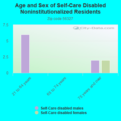 Age and Sex of Self-Care Disabled Noninstitutionalized Residents