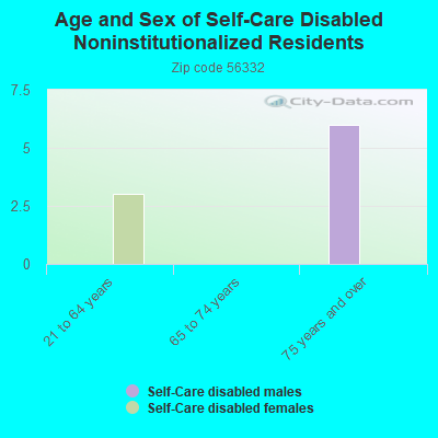 Age and Sex of Self-Care Disabled Noninstitutionalized Residents