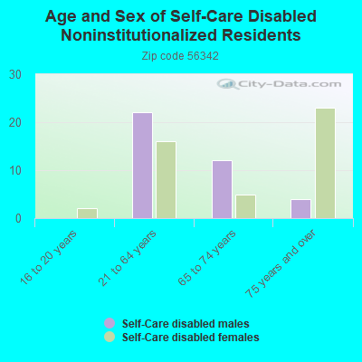 Age and Sex of Self-Care Disabled Noninstitutionalized Residents