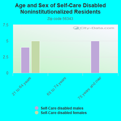 Age and Sex of Self-Care Disabled Noninstitutionalized Residents