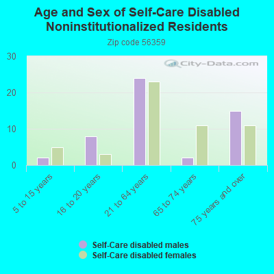 Age and Sex of Self-Care Disabled Noninstitutionalized Residents