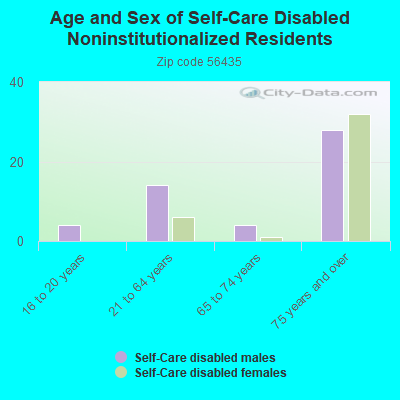 Age and Sex of Self-Care Disabled Noninstitutionalized Residents