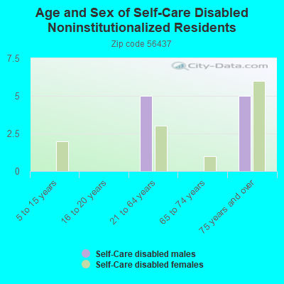 Age and Sex of Self-Care Disabled Noninstitutionalized Residents