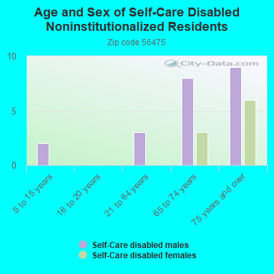 Age and Sex of Self-Care Disabled Noninstitutionalized Residents