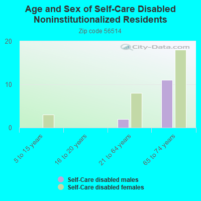 Age and Sex of Self-Care Disabled Noninstitutionalized Residents