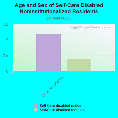 Age and Sex of Self-Care Disabled Noninstitutionalized Residents