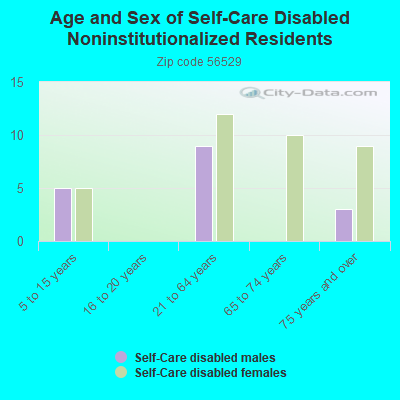 Age and Sex of Self-Care Disabled Noninstitutionalized Residents