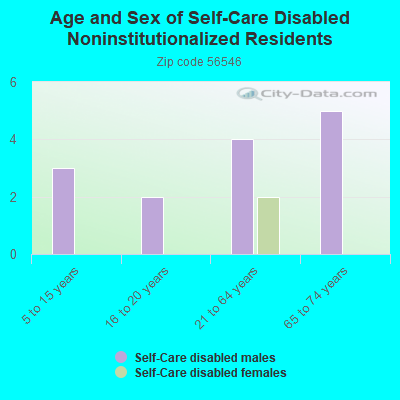 Age and Sex of Self-Care Disabled Noninstitutionalized Residents